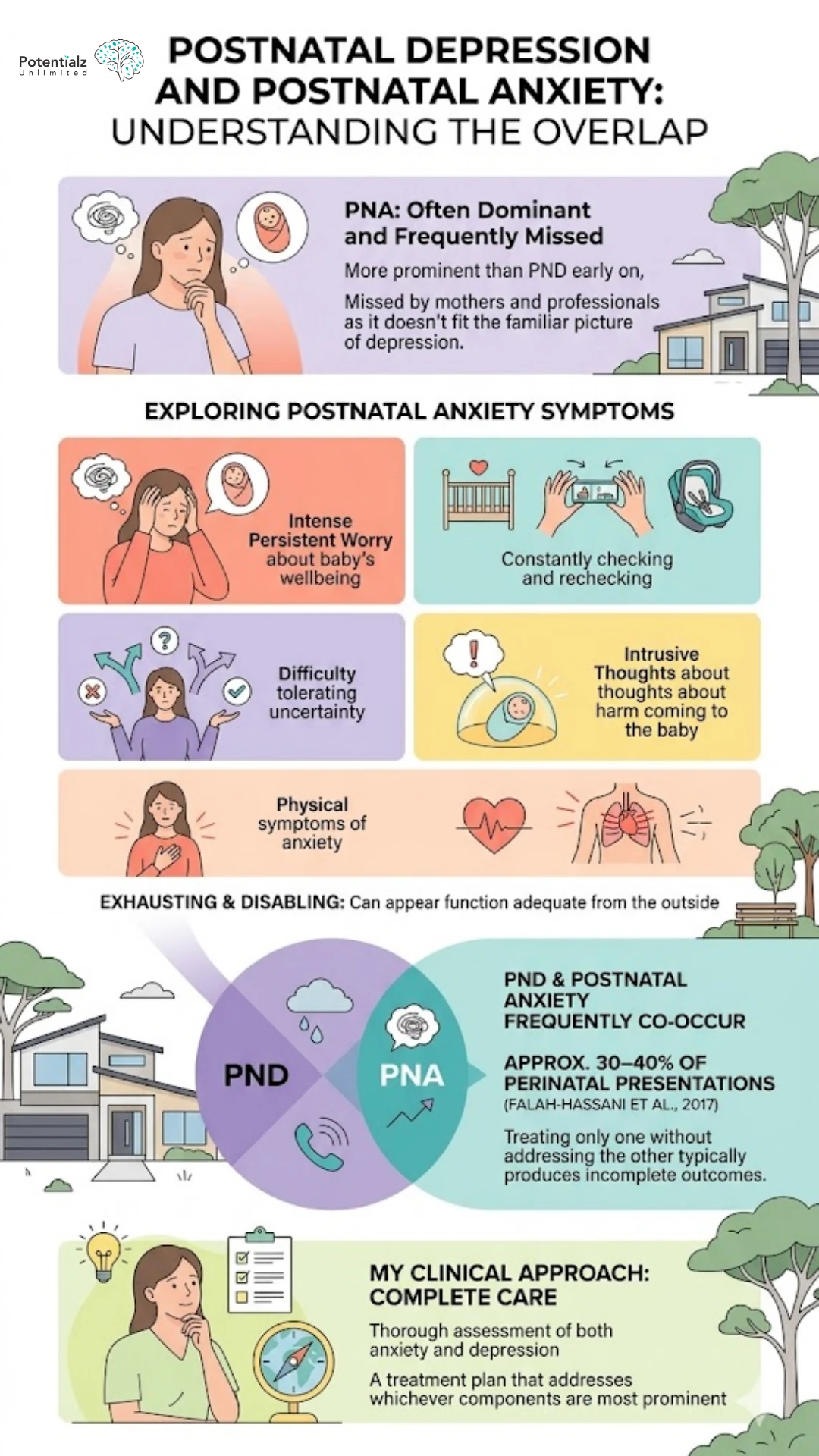 Understanding the Overlap: This infographic highlights the often overlooked postnatal anxiety, which is more dominant than postnatal depression early on. It outlines symptoms like intense worry, constant checking, and intrusive thoughts about the baby's wellbeing, alongside the physical symptoms of anxiety. The graphic emphasizes the need for thorough assessment and complete care, as postnatal anxiety and depression frequently co-occur, affecting 30-40% of perinatal cases.